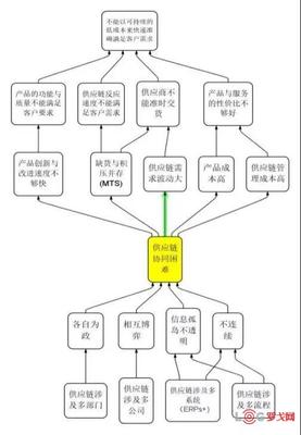 供應(yīng)鏈的價(jià)值流分析與改善方法